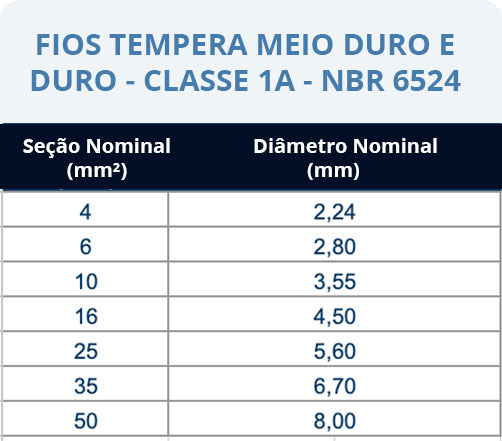 Fio cobre nu - Classe 1A - Santa Luiza